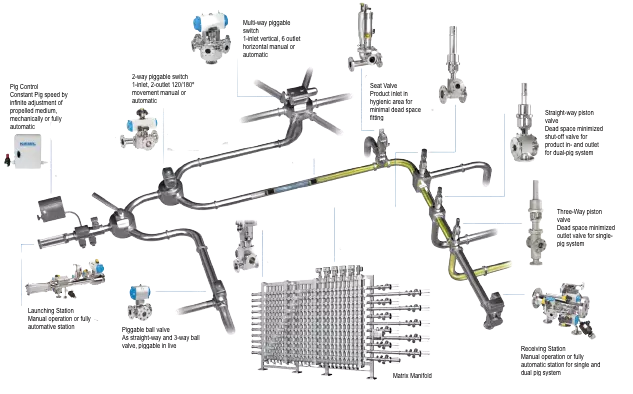 Kiesel Pigging System Overview