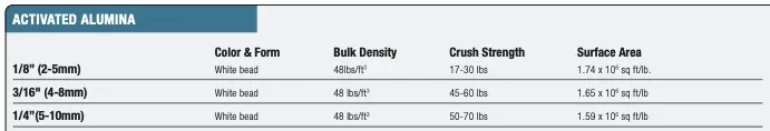 Activated Alumina Specs
