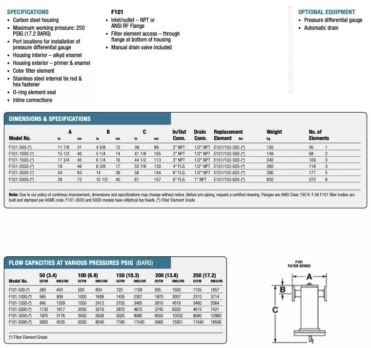 F101 Specs