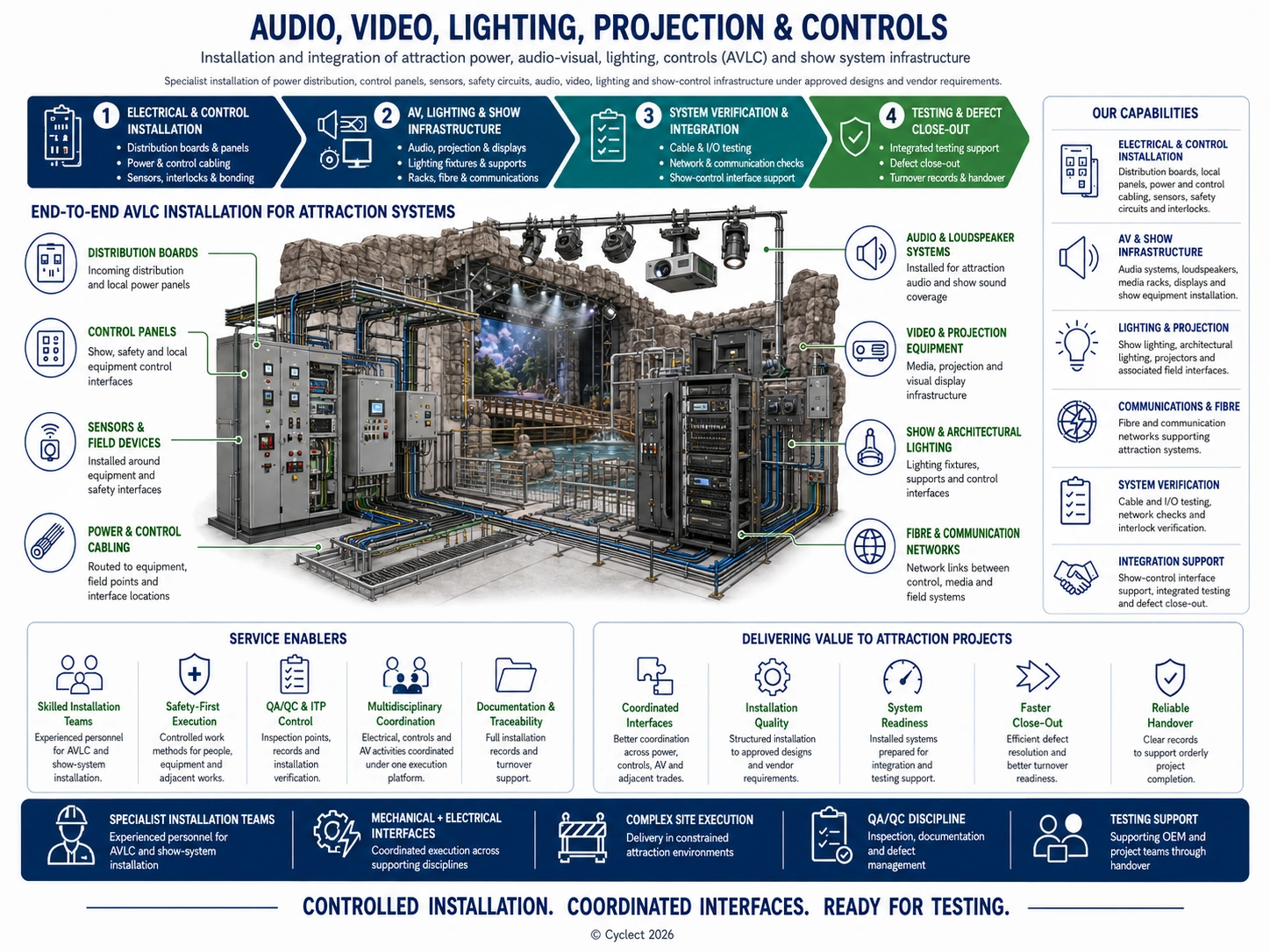 Audio, Video, Lighting, Projection & Controls Installation
