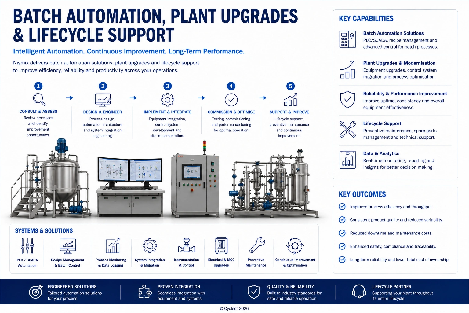 Batch Automation, Plant Upgrades & Lifecycle Support | Nismix by Cyclect