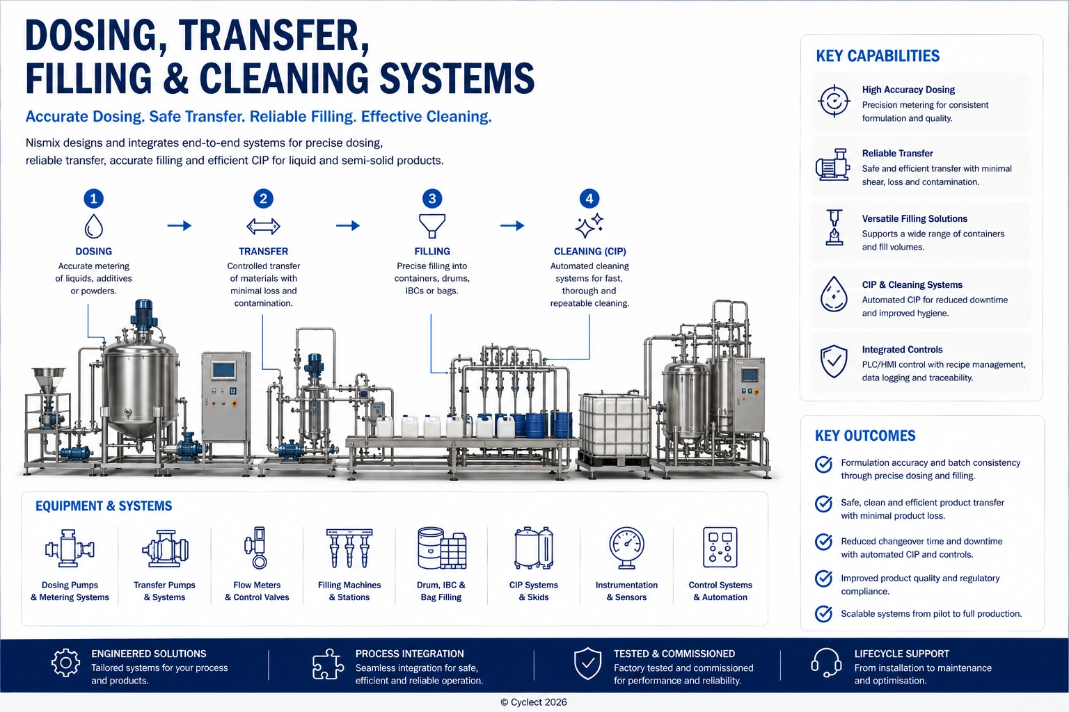 Dosing, Transfer, Filling & Cleaning Systems | Nismix by Cyclect