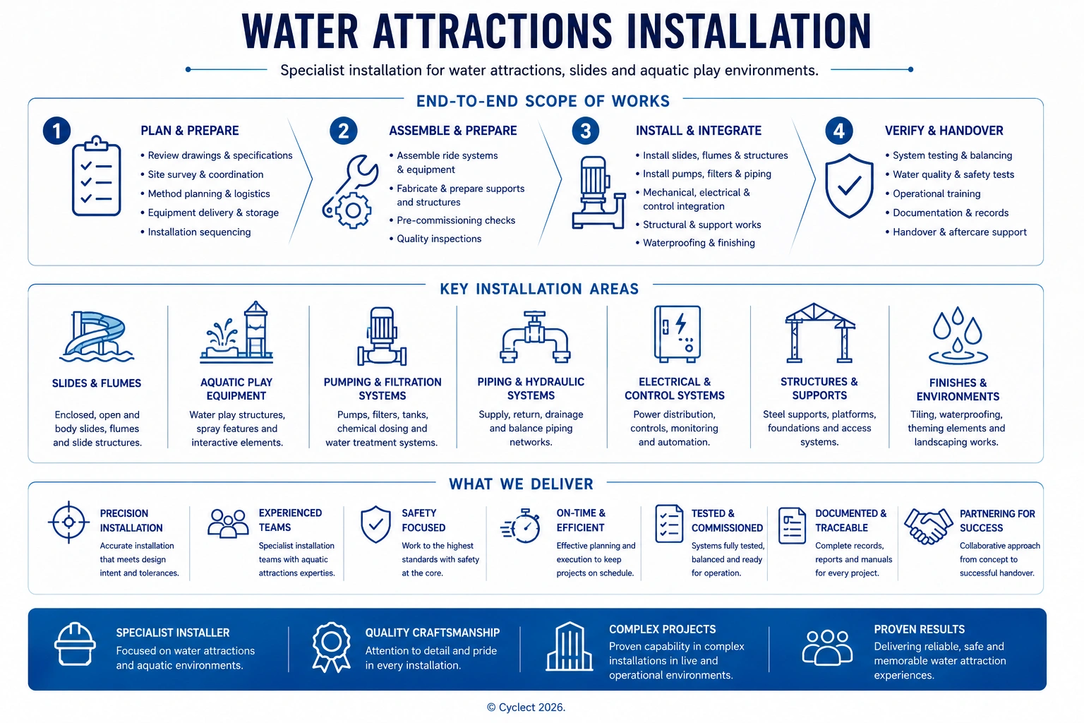 Water Attractions, Slides & Ride Systems Installation
