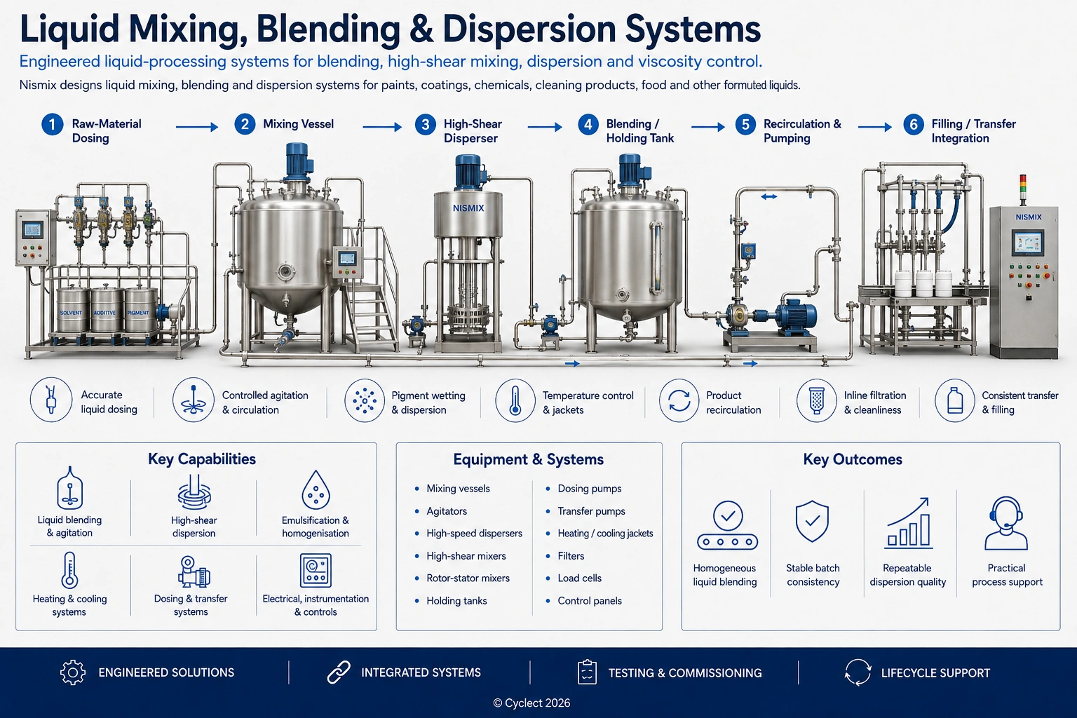 Liquid Mixing, Blending & Dispersion Systems | Nismix by Cyclect