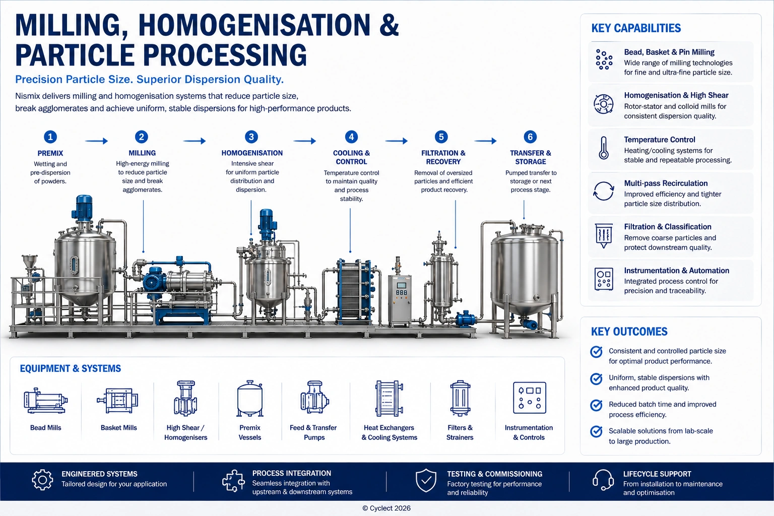 Milling, Homogenisation & Particle Processing | Nismix by Cyclect