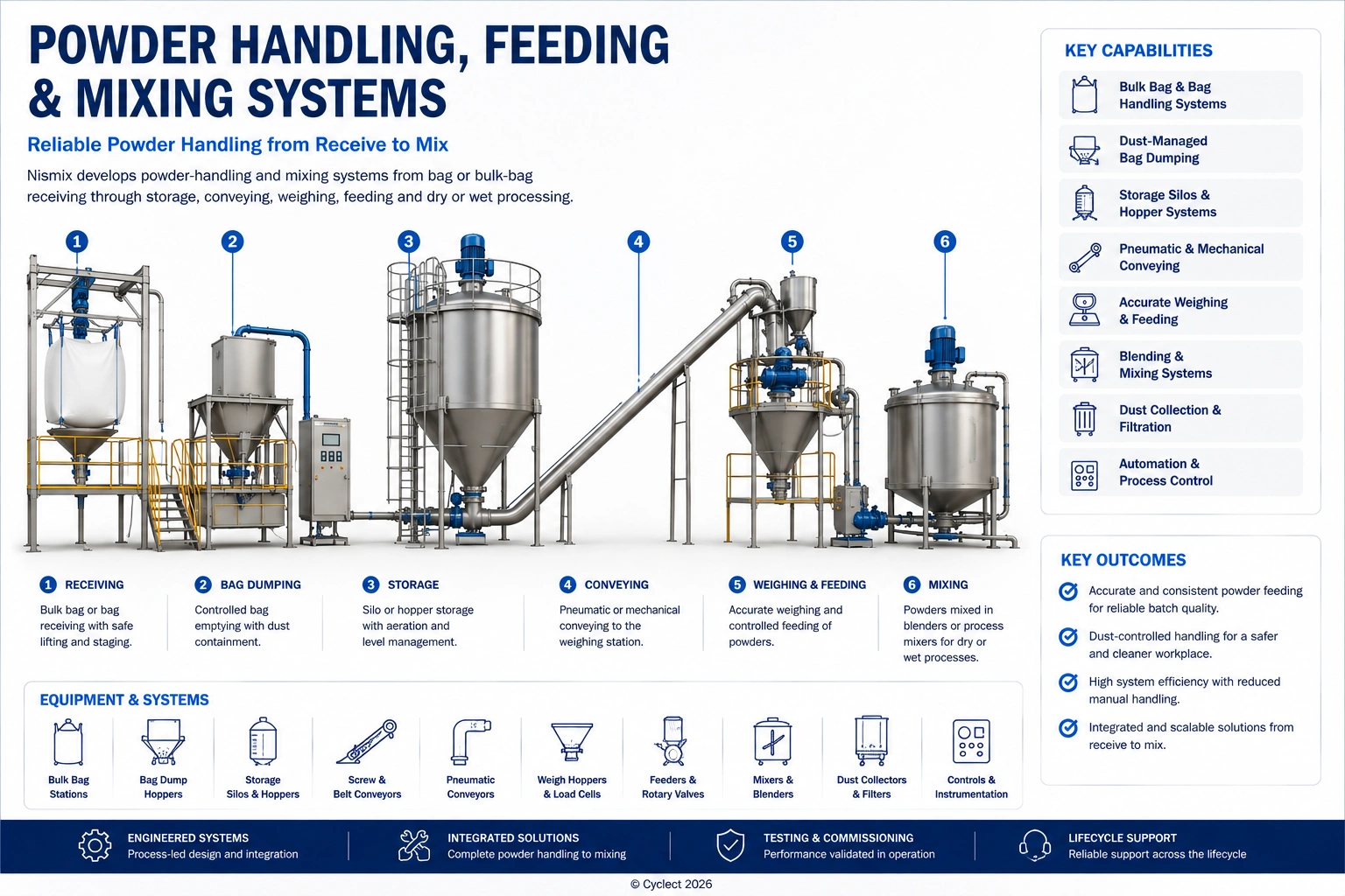 Powder Handling, Feeding & Mixing Systems | Nismix by Cyclect