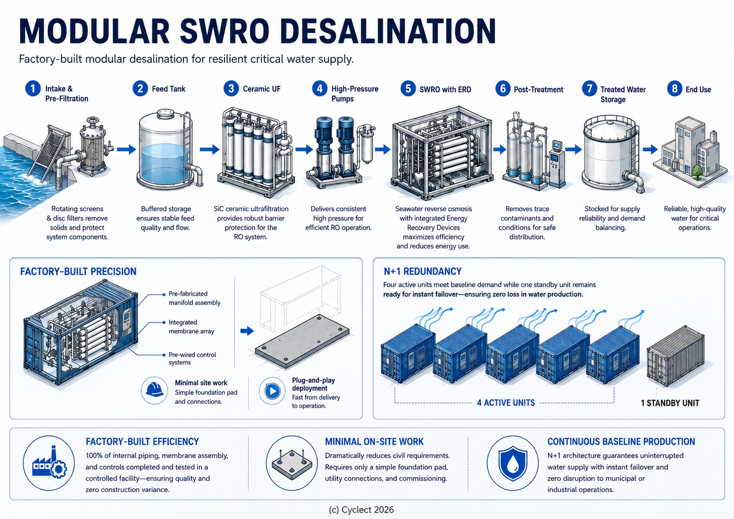 Modular SWRO Desalination System Configuration