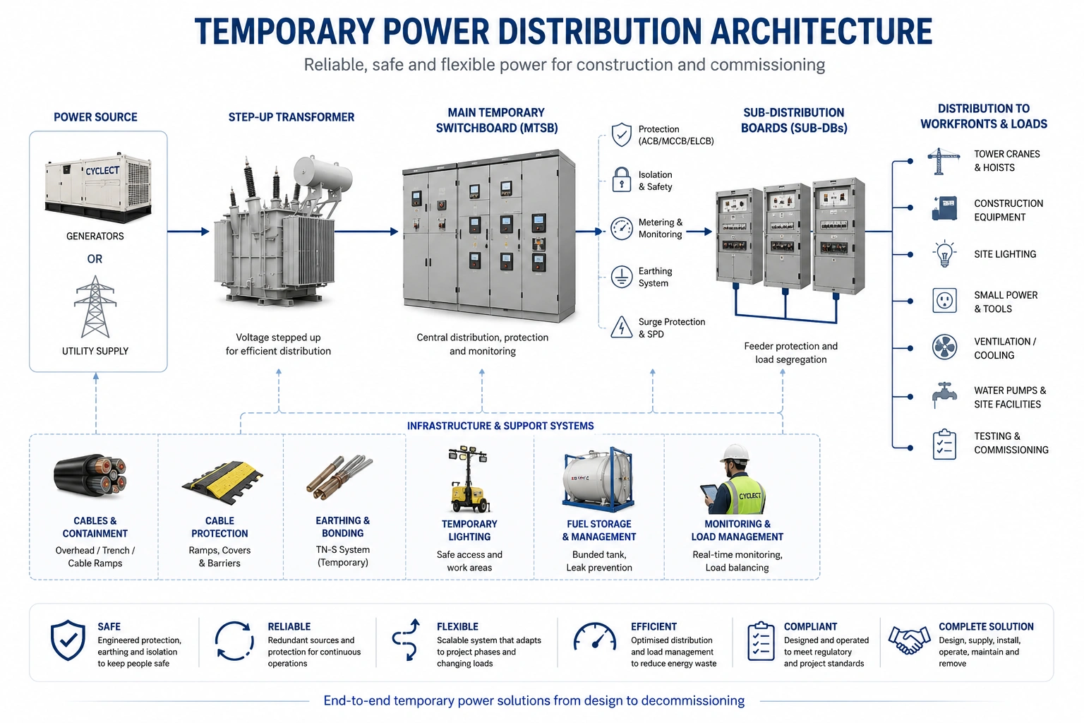 services-temporary-power-distribution-infrastructure-1