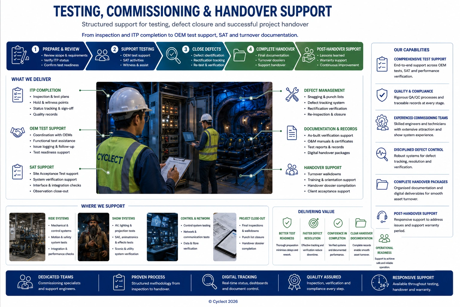 Testing, Commissioning & Handover Support