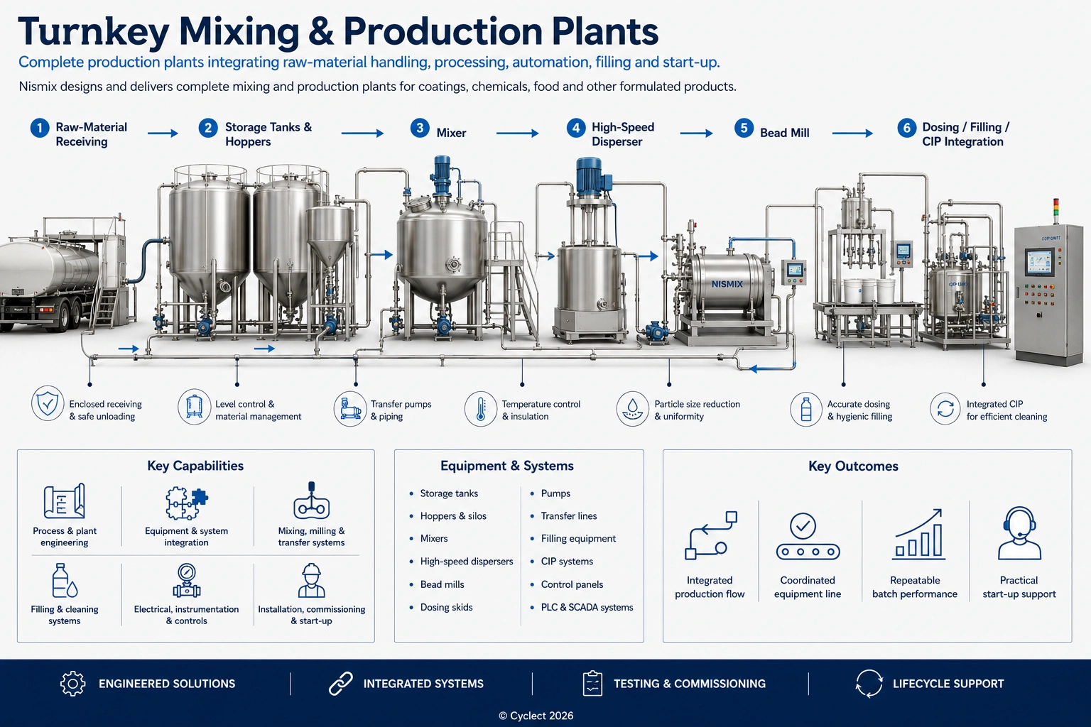 Turnkey Mixing & Production Plants | Nismix by Cyclect